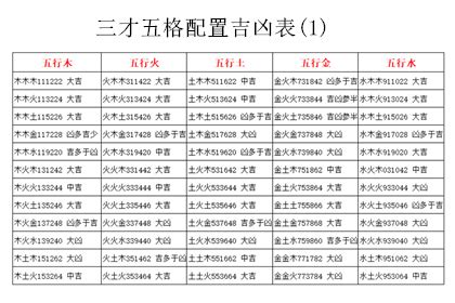 姓名三才五行|五格剖象法：三才五格最佳配置表